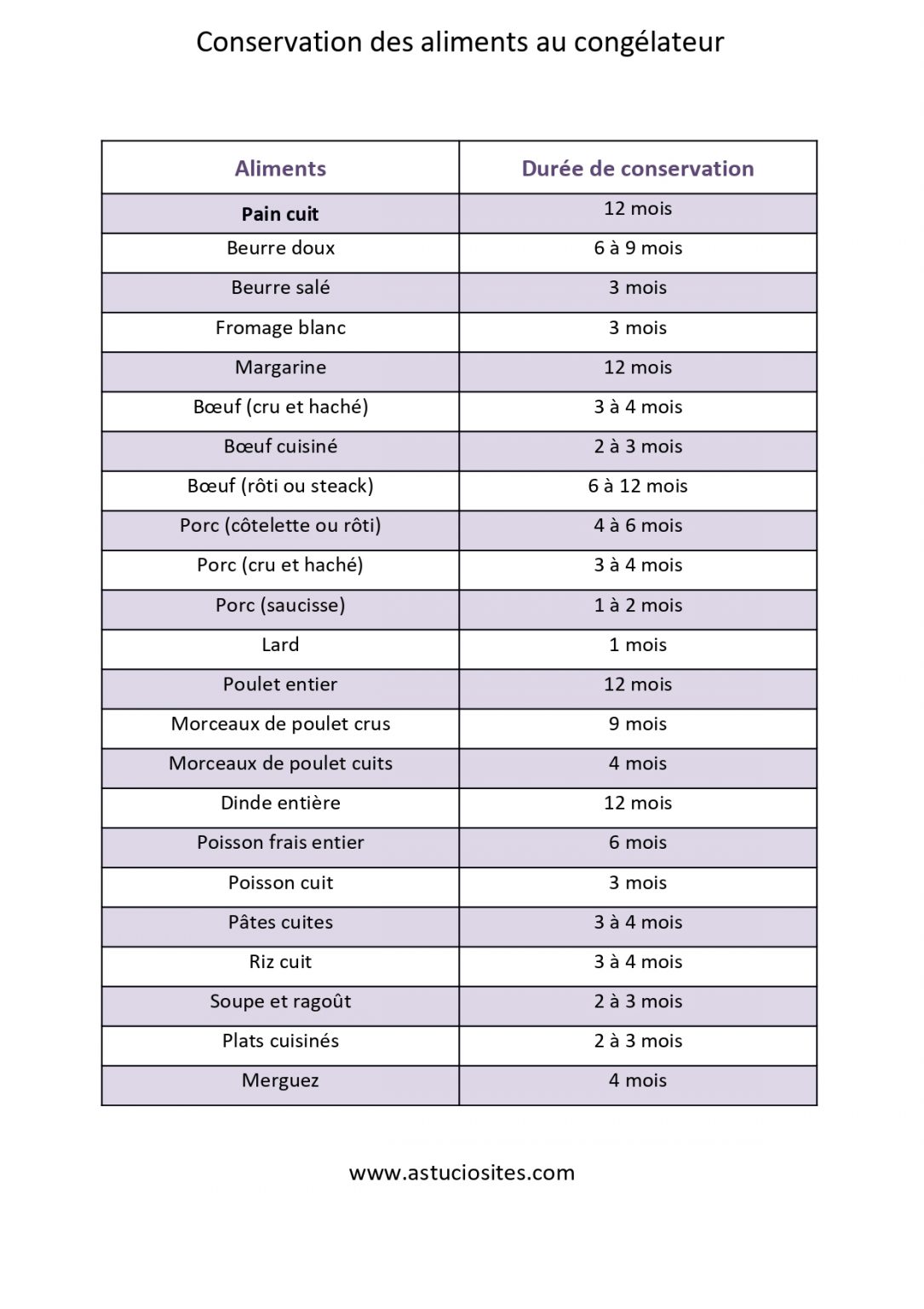 Durée de conservation des aliments au congélateur Astuciosites